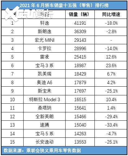 轩逸月销4万+  宝马3系领衔豪华车   6月轿车市场旁观