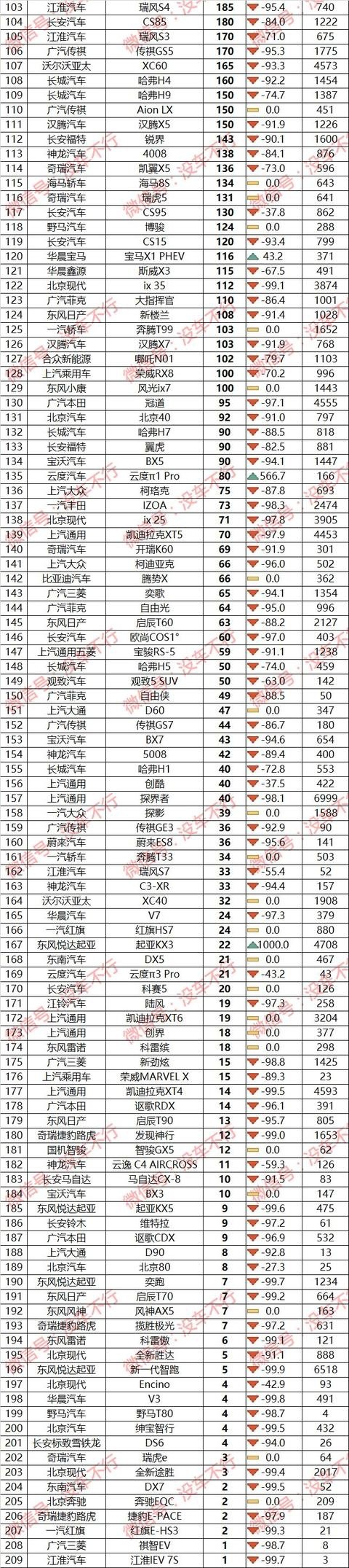 2月车型销量排行榜：20年来最惨月，中国车市的至暗时刻