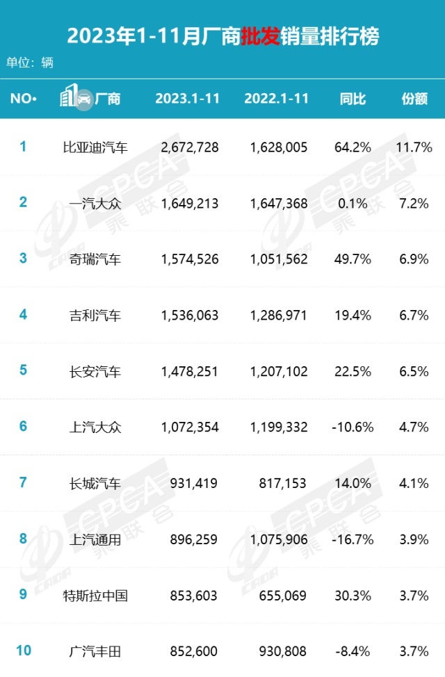 11月销量公布：比亚迪领先、吉利超大众、奇瑞靠出口？