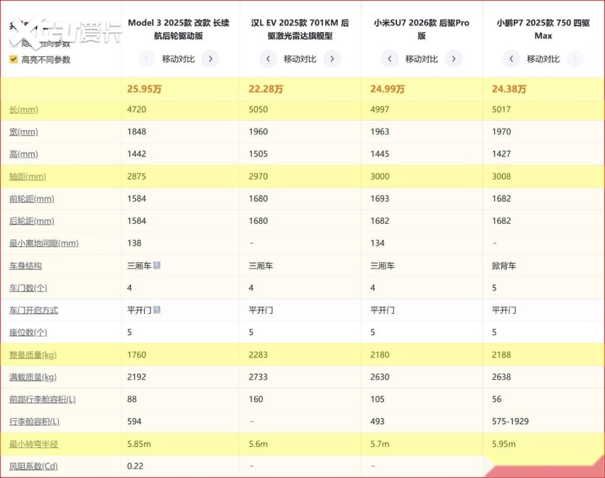 月销不到3千？Model 3 4月7月销量咋啦？真是季度初有意调控吗