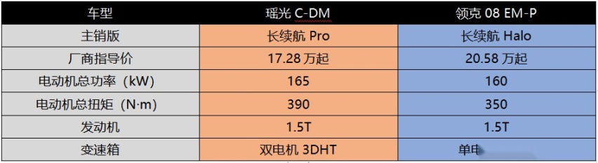 瑶光C-DM争夺纯电续航王者，领克08航价比承压