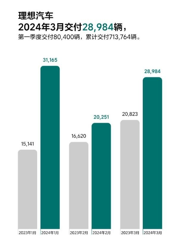 3月车企销量抢先看 比亚迪突破30万辆 问界反超理想