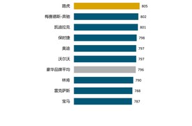 J.D. Power正式发布2024中国售后服务满意度研究（CSI）