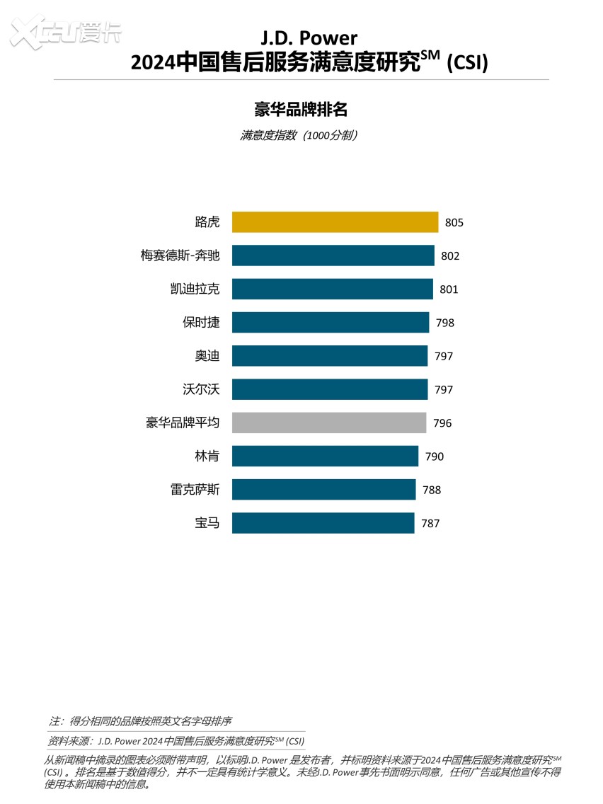 J.D. Power正式发布2024中国售后服务满意度研究（CSI）