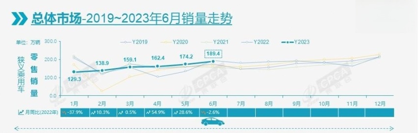 6月汽车销量: 千帆竞进, 莫留遗憾