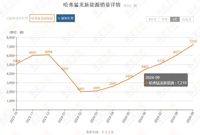 9月方盒子SUV销量榜：坦克300排第7、旅行者掉至第2名