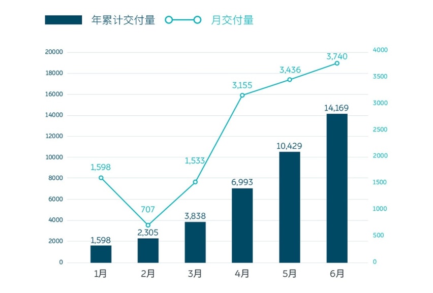 第50000台量产车下线，这家中国品牌要大杀四方了？