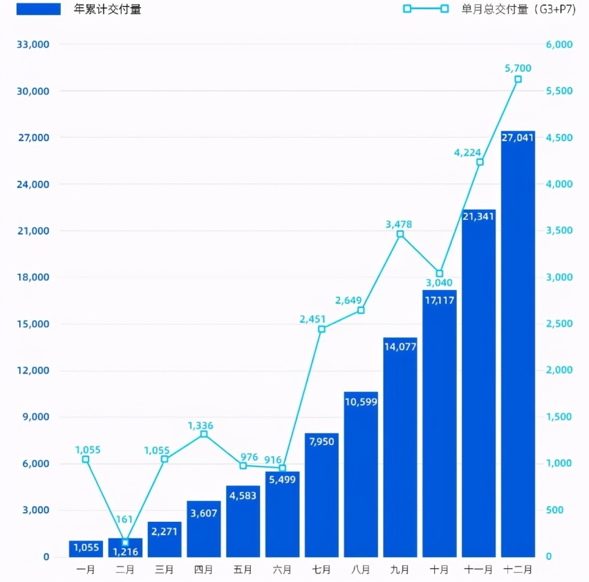 叮咚！理想、蔚来和小鹏2020年的销量成绩单，请查收