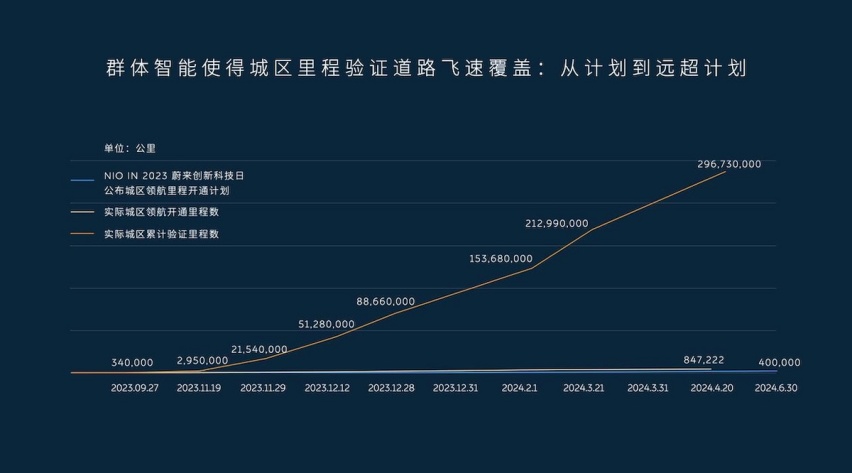 蔚来开启国内最大规模城区智能驾驶应用，开启人车共驾新时代