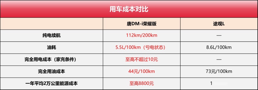 家用中型SUV谁更香？唐DM-i荣耀版深度对比途观L