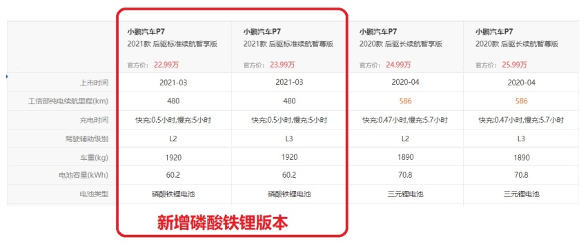 价格继续下探，小鹏P7新增磷酸铁锂版，跟特斯拉“一杠到底”？
