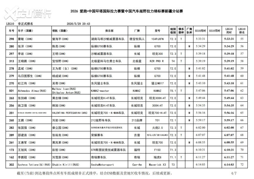 连绵沙丘中的终极较量！2026中国环塔国际拉力赛SS10赛段结束争夺