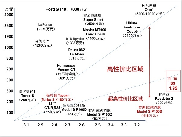 实现千公里续航还需三年？如何看待特斯拉的“碾压效应”？