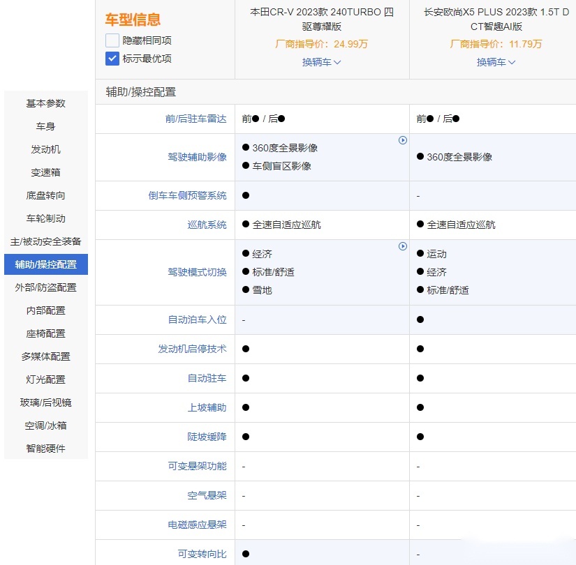 自主和合资杠上 欧尚X5 PLUS对本田CR-V