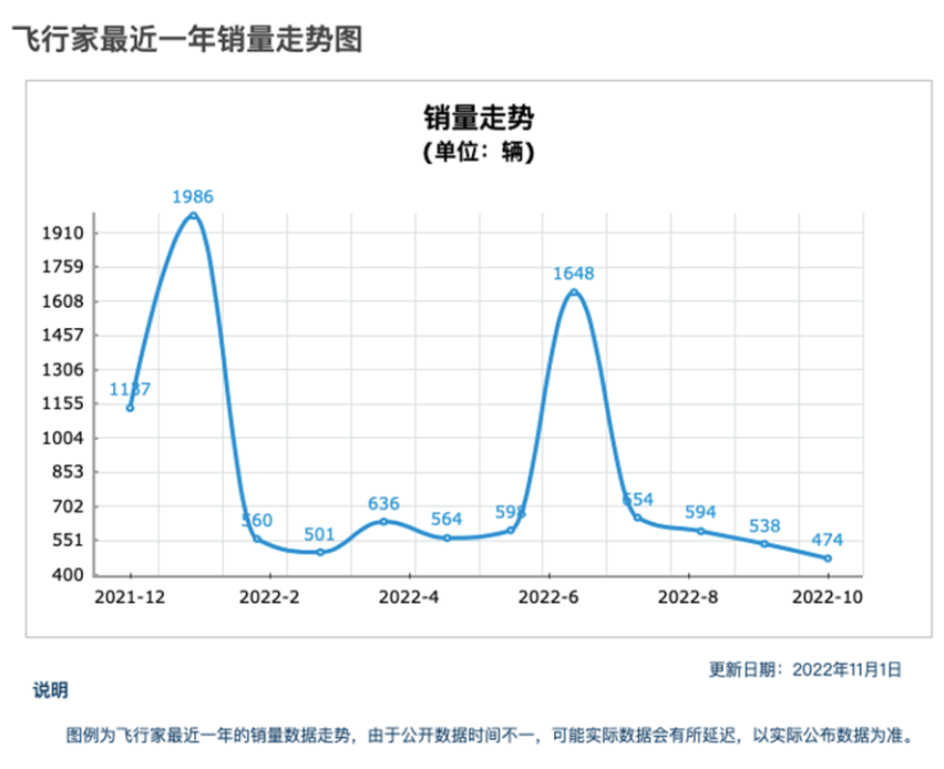 市区百公里油耗15升/？林肯飞行家用高油耗劝退多少人？