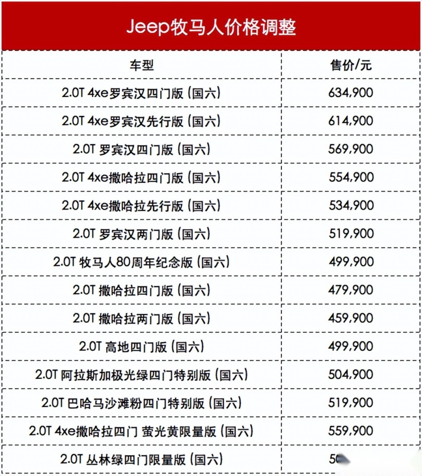 这边降价那边涨 最高涨2.5万 这些车你会买吗？