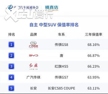 中国十佳车身、保值率第一，传祺GS8品质性能大起底！