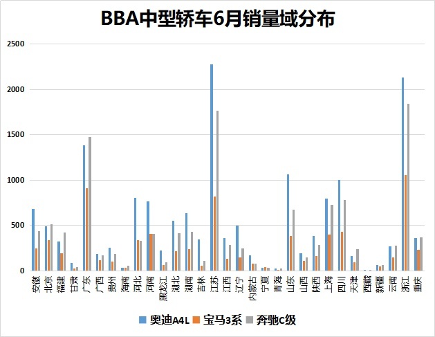 实销数据解读上半年BBA销量，整体跑赢车市大盘，奥迪遗憾垫底