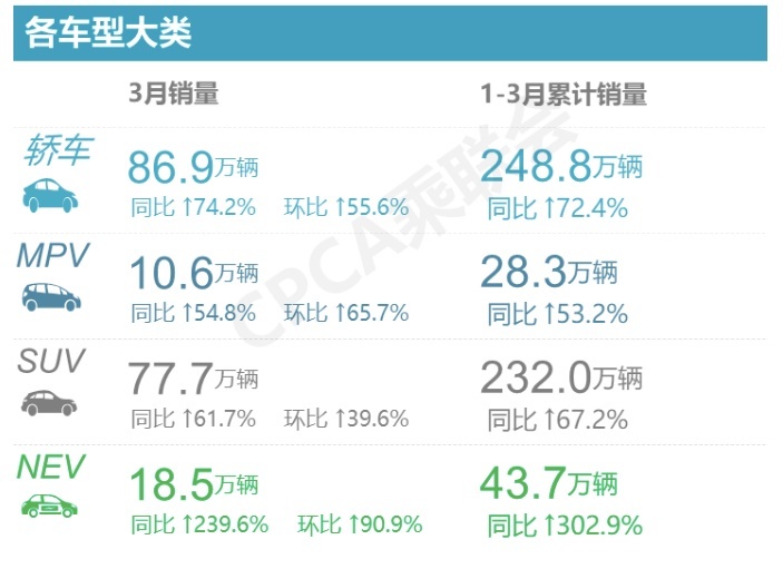 3月汽车销量排名完整版：506款车型，看看你的爱车排第几？