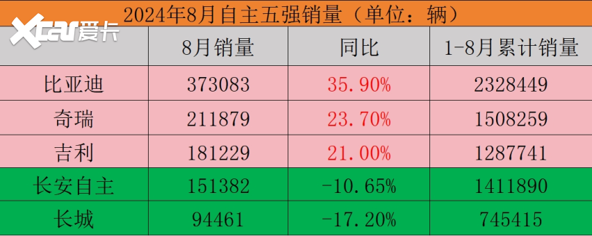 8月自主品牌销量盘点 两极分化严重