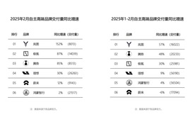 1-2月“含华量”车型销量排行：岚图梦想家登顶，成销量担当