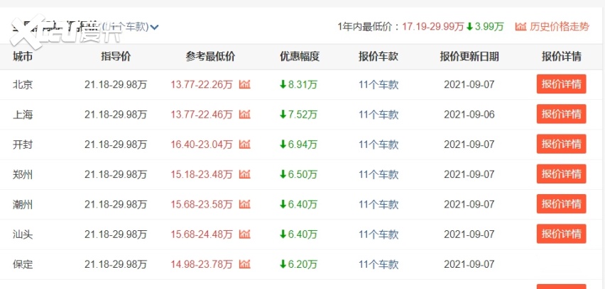 豪华车开出去有面子？手握20万预算，奔驰A级值得购买吗？