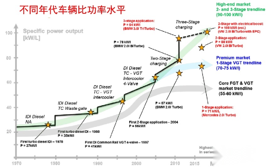 排量达到多少，开空调后对动力的影响才不那么明显？
