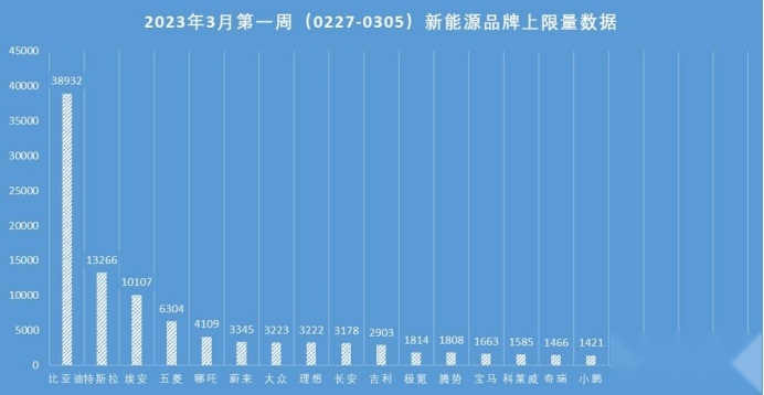 3月前四周新能源上险量：比亚迪 特斯拉 埃安包揽前三，基本没悬念