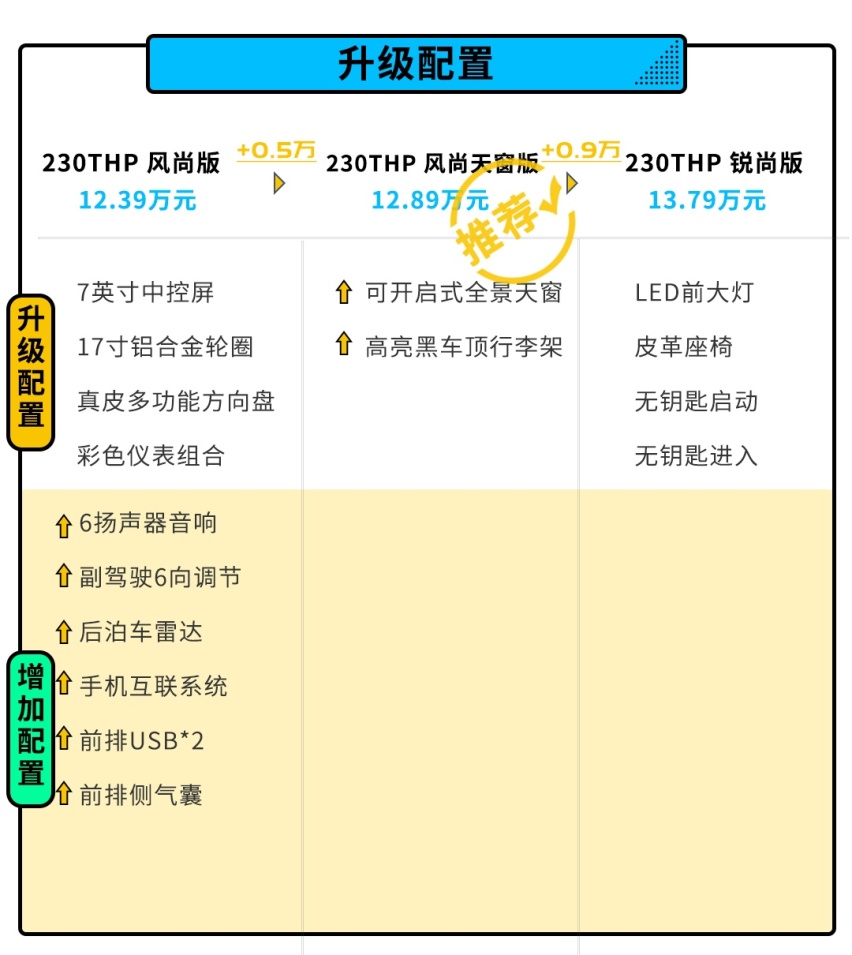10.99万起，刚刚上市的全新小型SUV哪款更值得买？