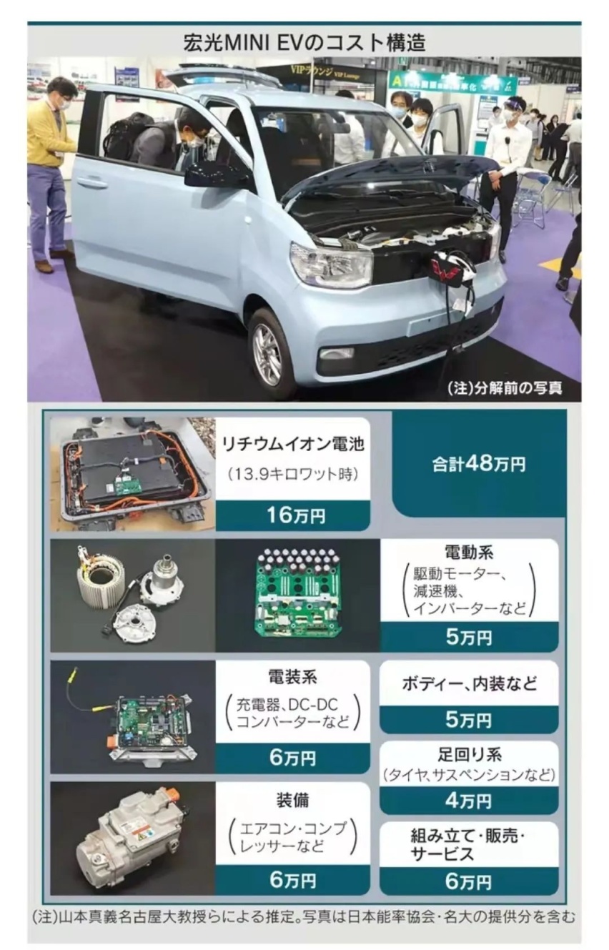 市场为什么开始抛弃五菱宏光MINI ev？两万九千八做错了什么？