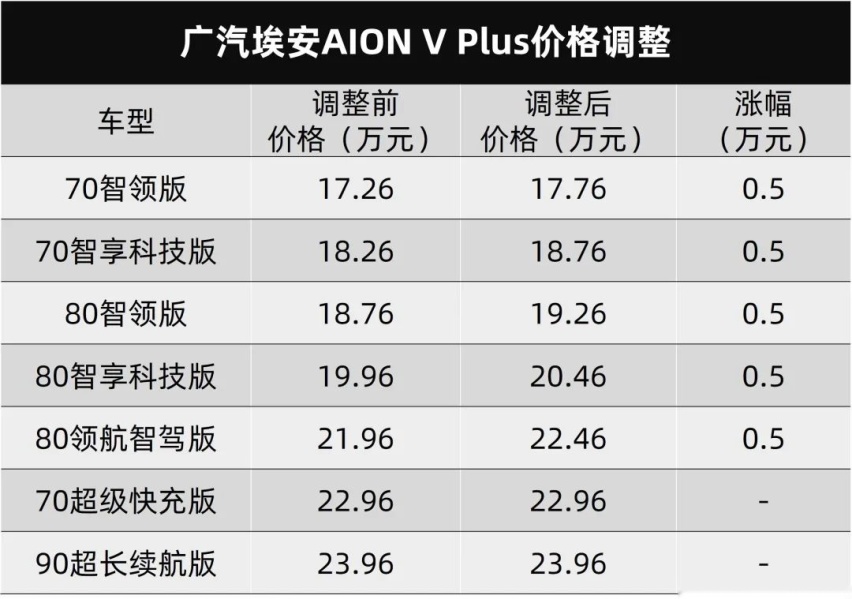 广汽埃安突击涨价，比亚迪护卫舰07谍照曝光…丨今日车闻