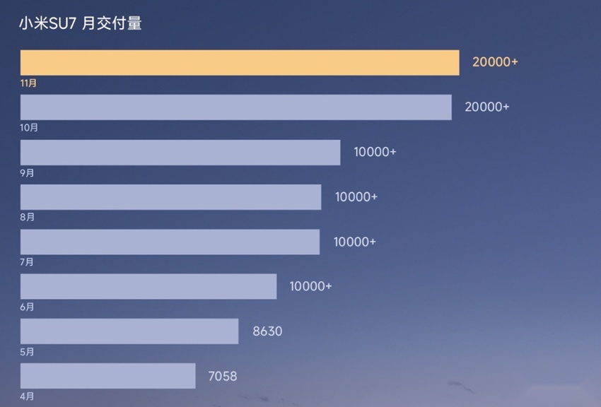 小米提前实现10万辆目标！雷军再立军令状，年底冲刺13万辆