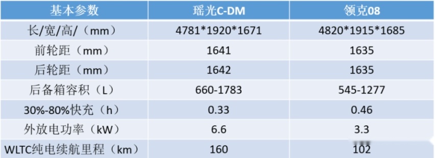 安全、舒适全面领先！瑶光C-DM 降维打击领克08EM-P