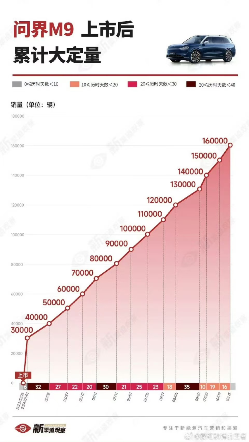 问界M9累计大定破16万台究竟凭什么？