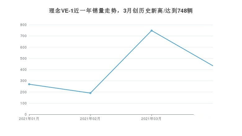 4月份理念VE-1销量数据发布，共434台