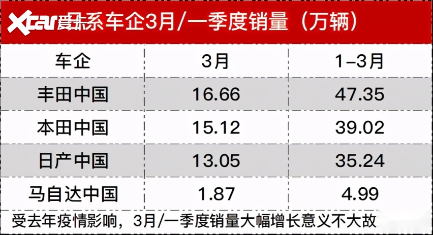 日系汽车一季度销量公布：丰田、本田、日产谁更强？