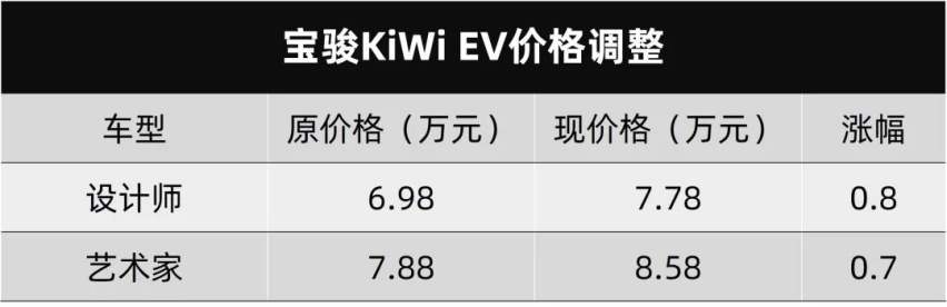 最高涨8千元！五菱新能源车全家族涨价