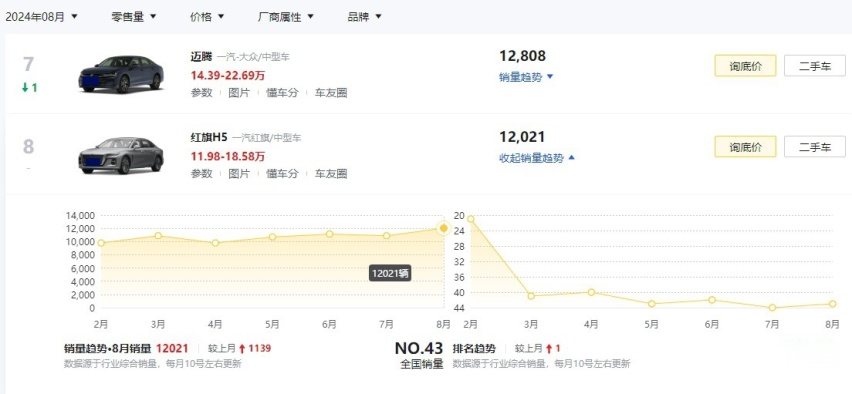 这可能是你能买到的最便宜中型车！红旗H5现最低仅9.98万起