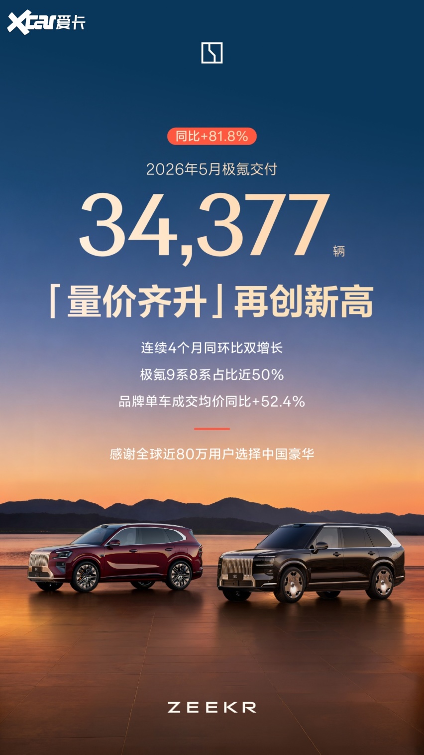 口碑持续爆发！极氪5月交付34377辆，客单价稳步走高​