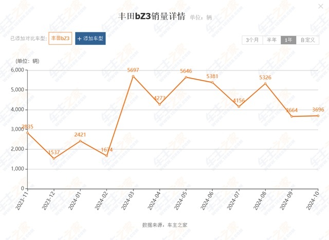 一汽丰田开大，11月销量同比大涨38%，看衰合资车的被打脸了？