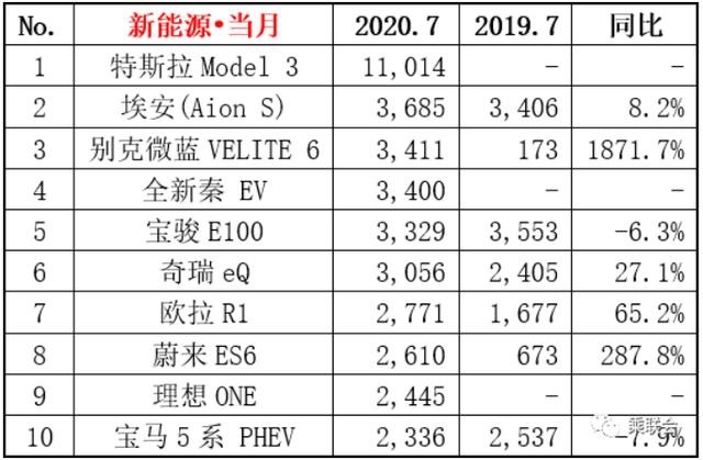 7月新能源销量排行榜：Model 3强势夺冠，别克VELITE 6越过秦EV