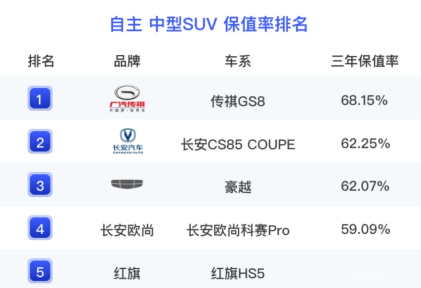 最新保值率排行榜出炉！国产车的保值率已经超越豪车了？