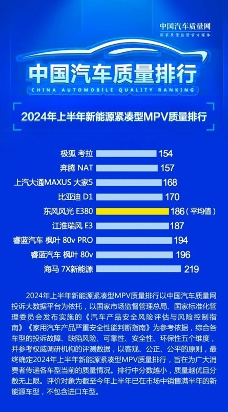 实力藏不住，2024上半年中国汽车质量排行榜发布，极狐强势霸榜