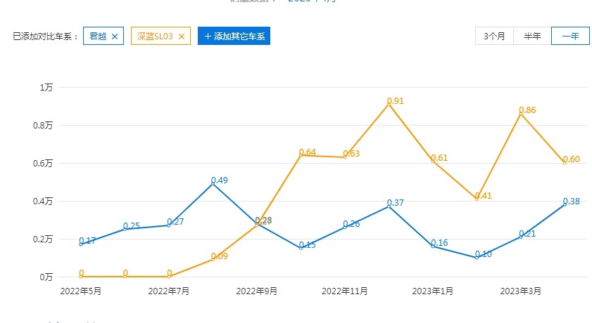 17.99万元起售，全新一代君越正式上市，能否拼得过深蓝SL03？