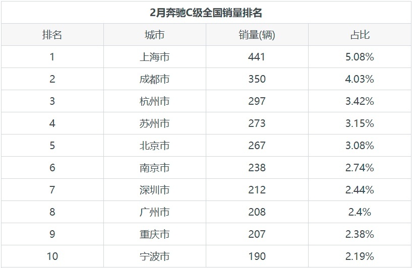 奔驰C级的月度销量发布，在德系产品中位列11名
