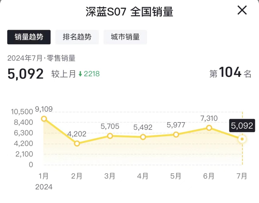 邓承浩的承诺未兑现，深蓝S07延期交付，至高补偿1万元