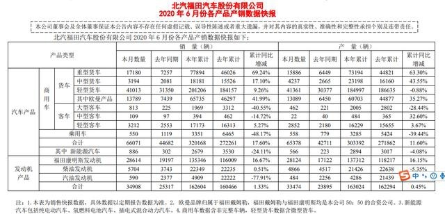 乘用车6月销550辆，轻货上半年20万辆，福田同比上涨17.6%