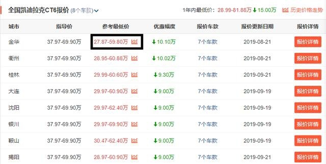 花买3系的钱，买曾经对标7系的车，这样的凯迪拉克你会买吗？