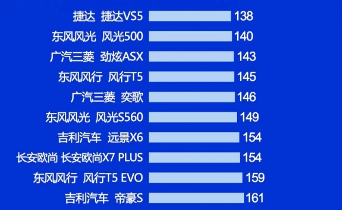 最新质量榜单发布，前三名你想不到，最后一名是Jeep指南者