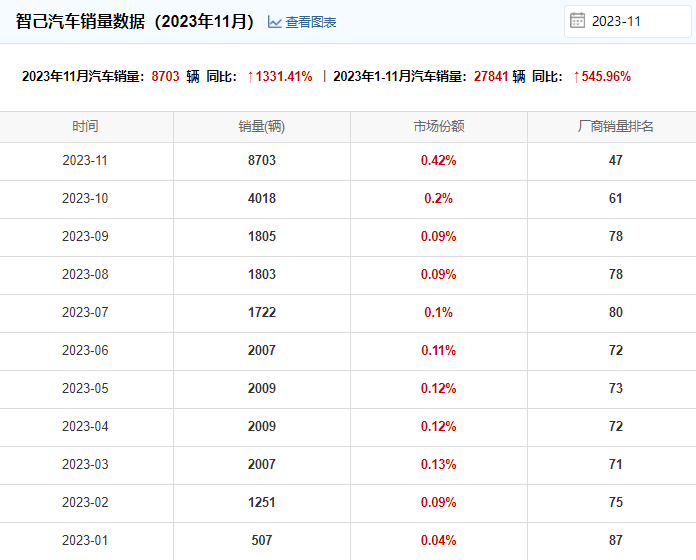 后生可畏！销量突然爆发的上汽智己，眼下正紧紧追赶吉利极氪